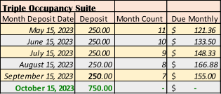 Triple Occupancy Suite Month Deposit Date Deposit Month Count Due Monthly May 15, 2023 250.00         11 121.36 $             June 15, 2023 250.00         10 133.50 $             July 15, 2023 250.00         9 148.33 $             August 15, 2023 250.00         8 166.88 $             September 15, 2023 250       250.00 7 155.00 $             October 15, 2023 750.00         - - $