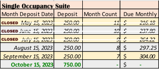 Single Occupancy Suite Month Deposit Date Deposit Month Count Due Monthly May 15, 2023 250.00         11 216.18 $             June 15, 2023 250.00         10 237.80 $             July 15, 2023 250.00         9 264.22 $             August 15, 2023 250.00         8 297.25 $             September 15, 2023 250.00         7 304.00 $             October 15, 2023 750.00         - - $             Closed Closed Closed